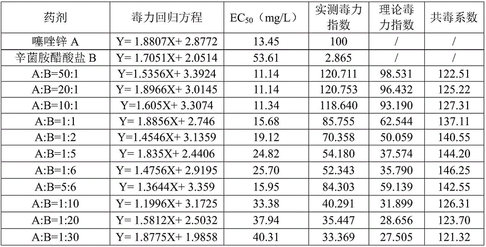 Composition containing zinc thiazole and xinjunan acetate, preparations and application thereof