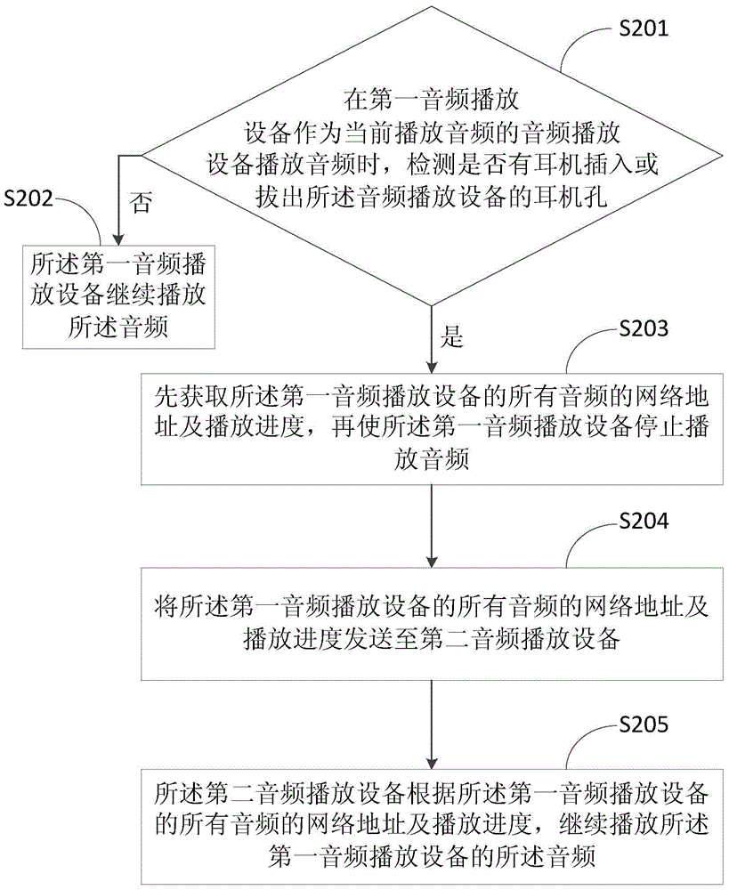 Audio playing method and device