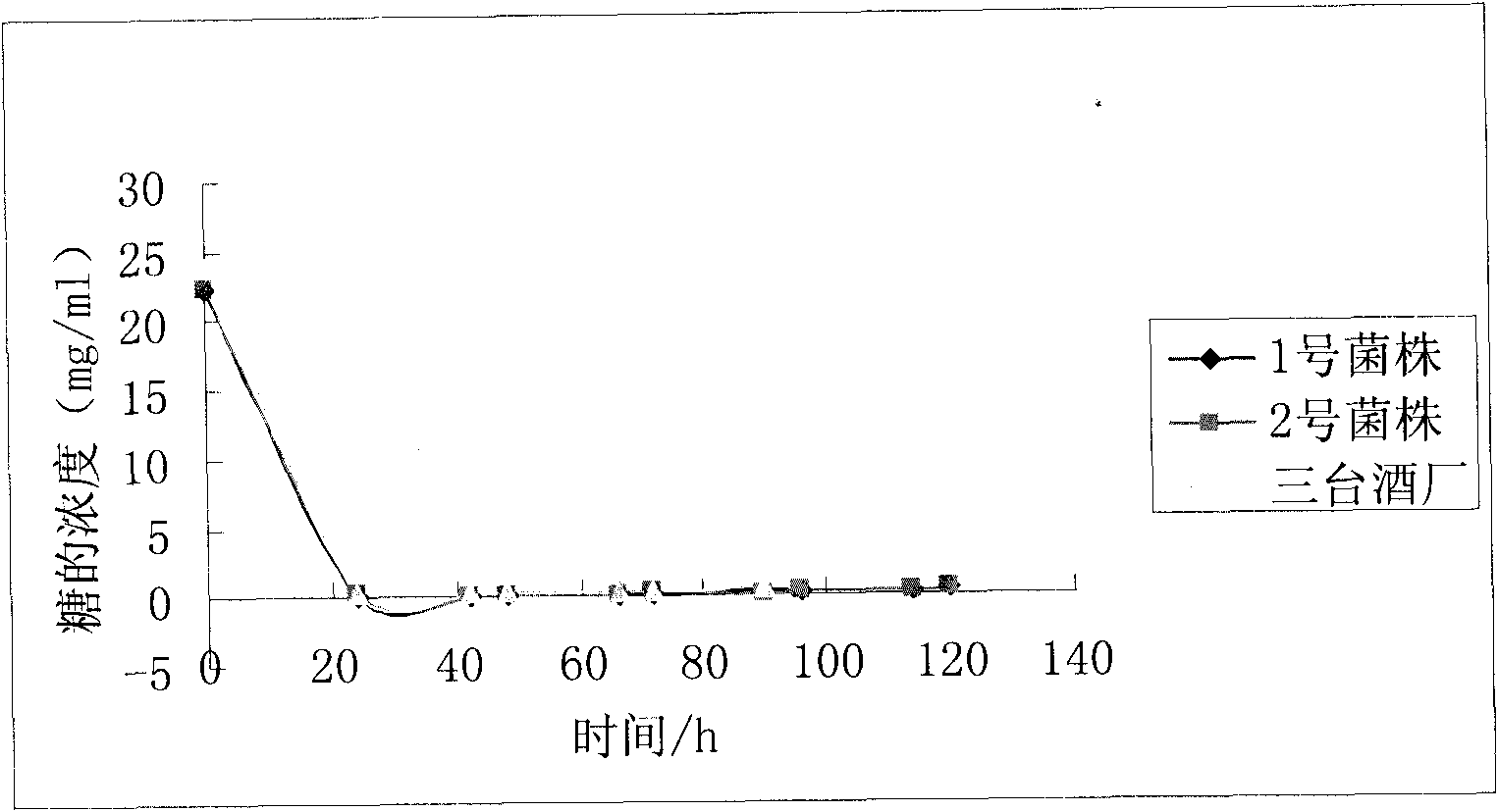 Method for producing ethanol by fermentation of recombinant saccharomyces cerevisiae engineering strain