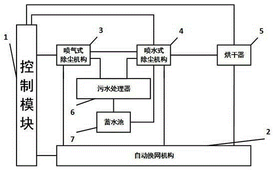 Automatic cleaning net changing, washing and drying device adopting real-time embedded control