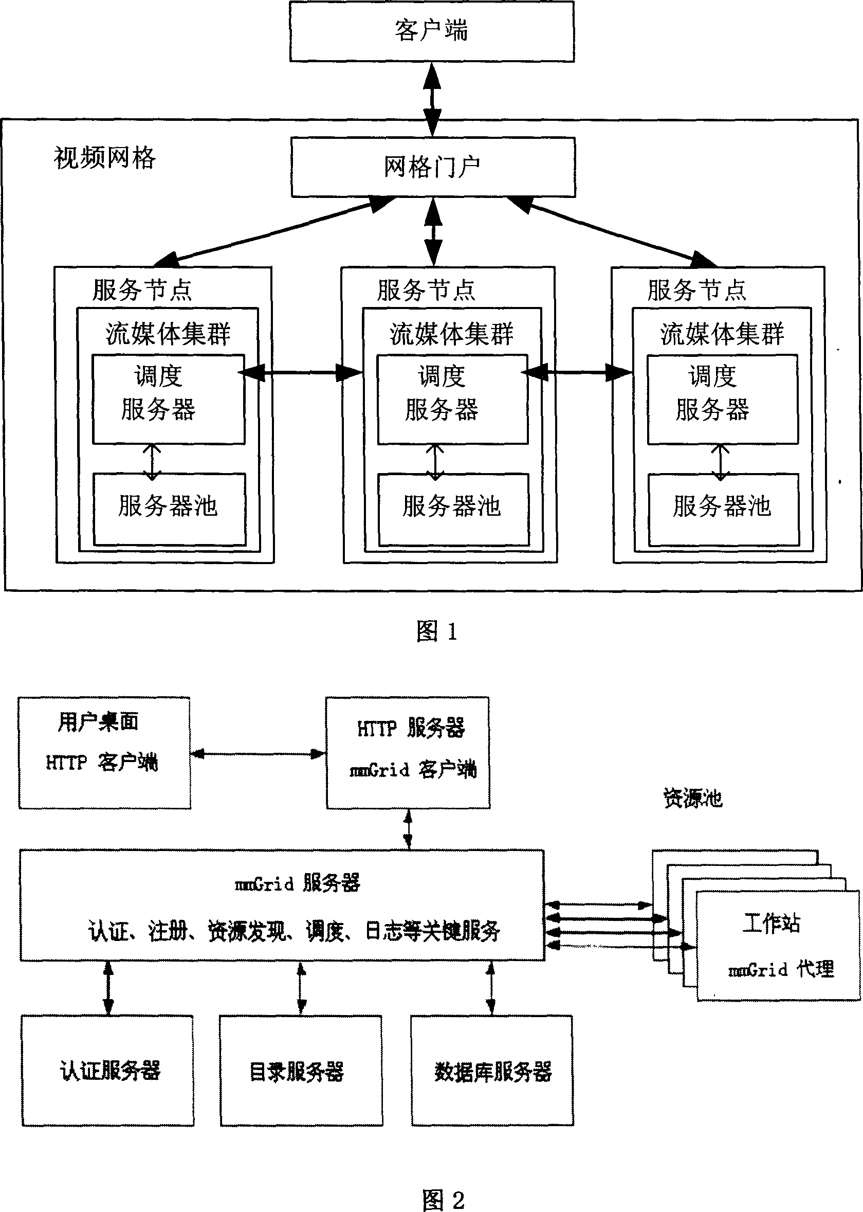A method for self-adapted load balance scheduling of the video grid