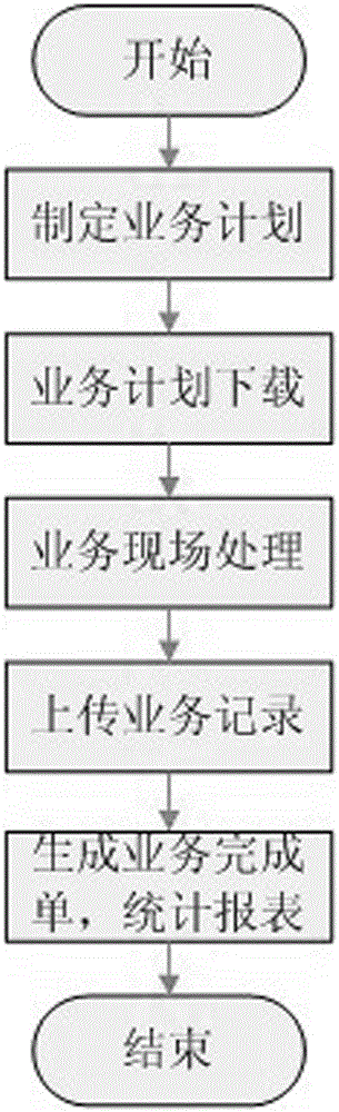 A Handheld Terminal-Based Method for On-Site Business Processing Flow and Specification of Power Marketing