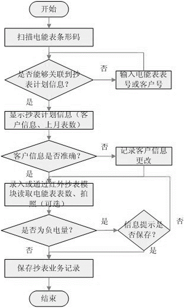 A Handheld Terminal-Based Method for On-Site Business Processing Flow and Specification of Power Marketing