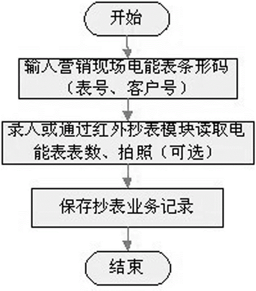 A Handheld Terminal-Based Method for On-Site Business Processing Flow and Specification of Power Marketing