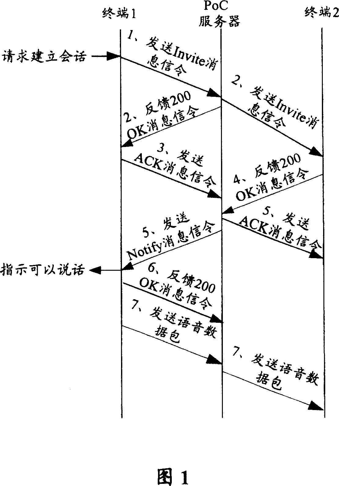 Session establishing method