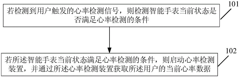 Method and device for measuring heart rate