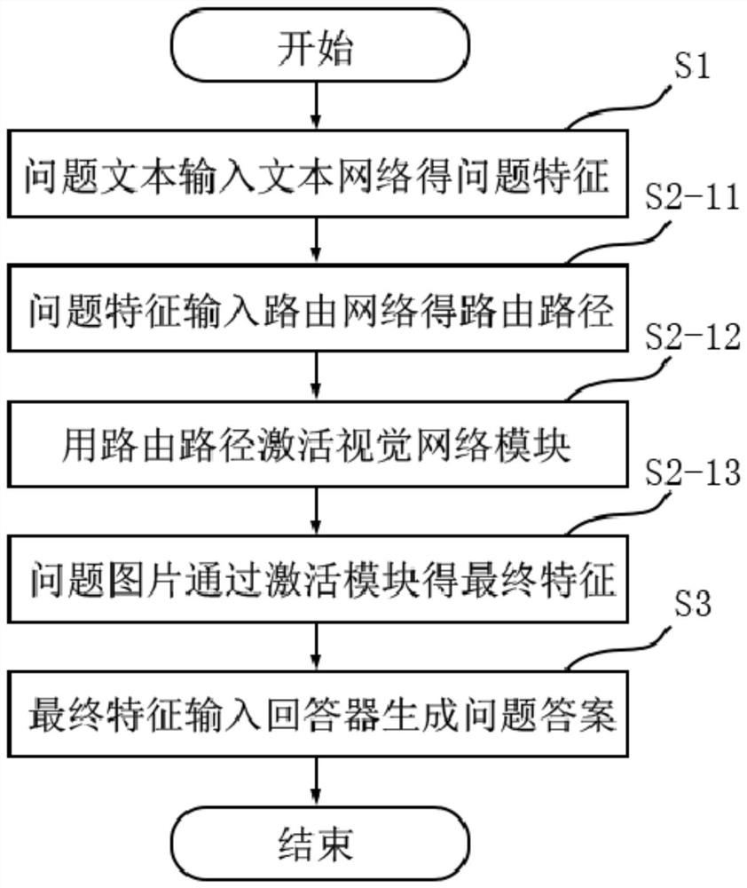 Visual question and answer method based on module routing network model