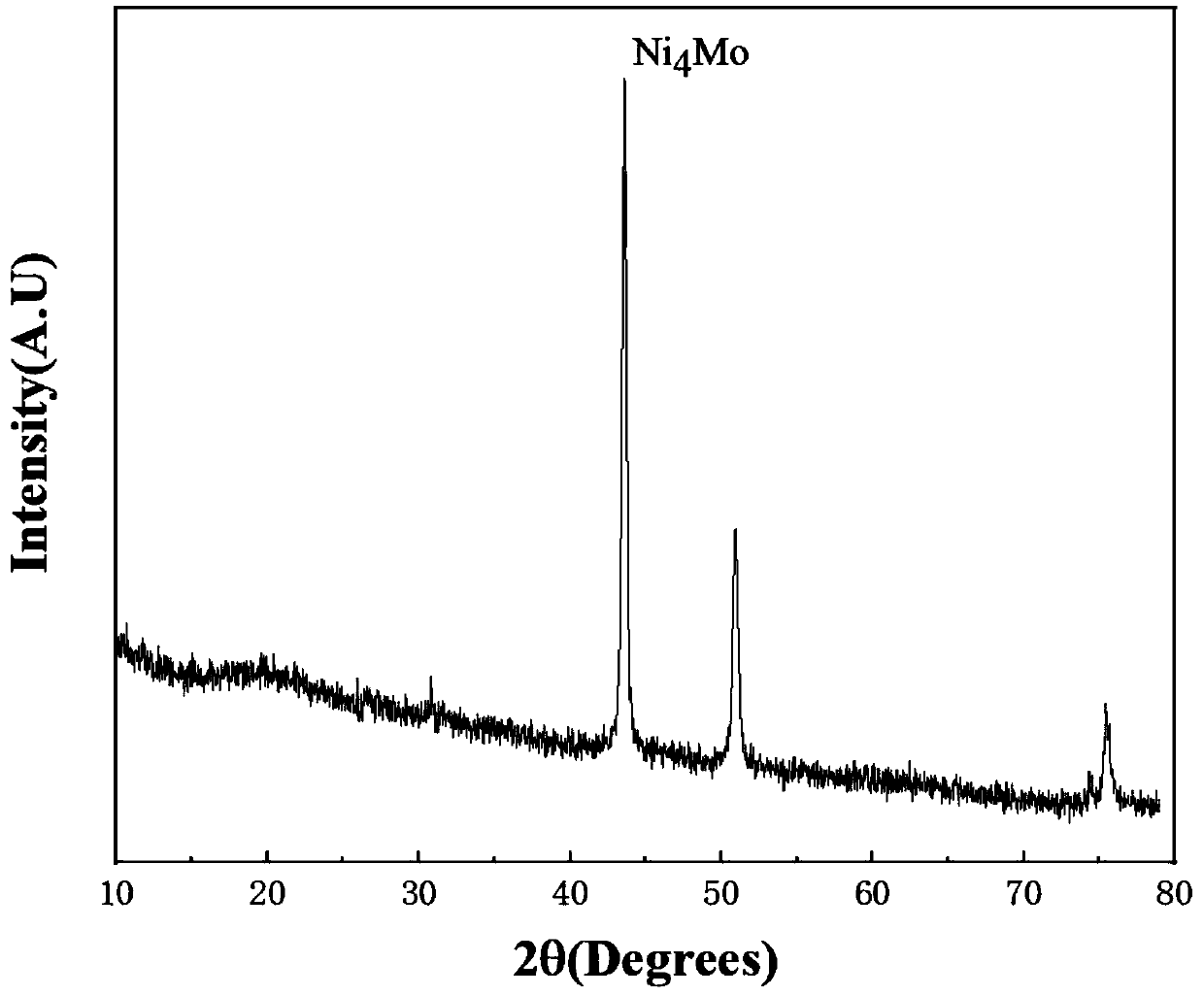 Nickel-molybdenum alloy aerogel and method for preparing same