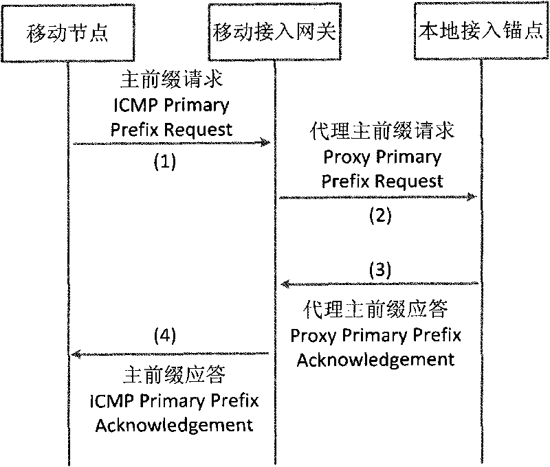 Method for binding stream to multi-homed mobile node in proxy mobile IPv6