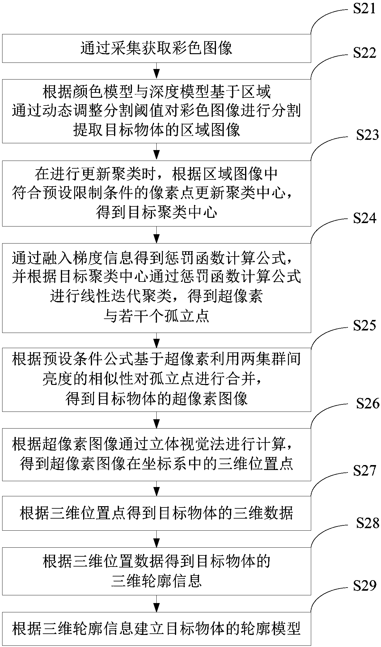 Three-dimensional data acquisition method, device and electronic equipment