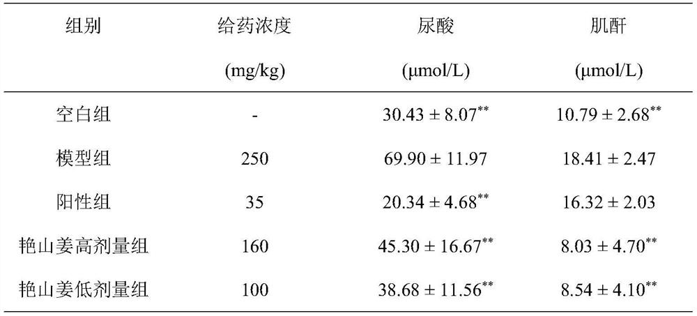 Application of alpinia zerumbet volatile oil in preparation of medicine for treating hyperuricemia