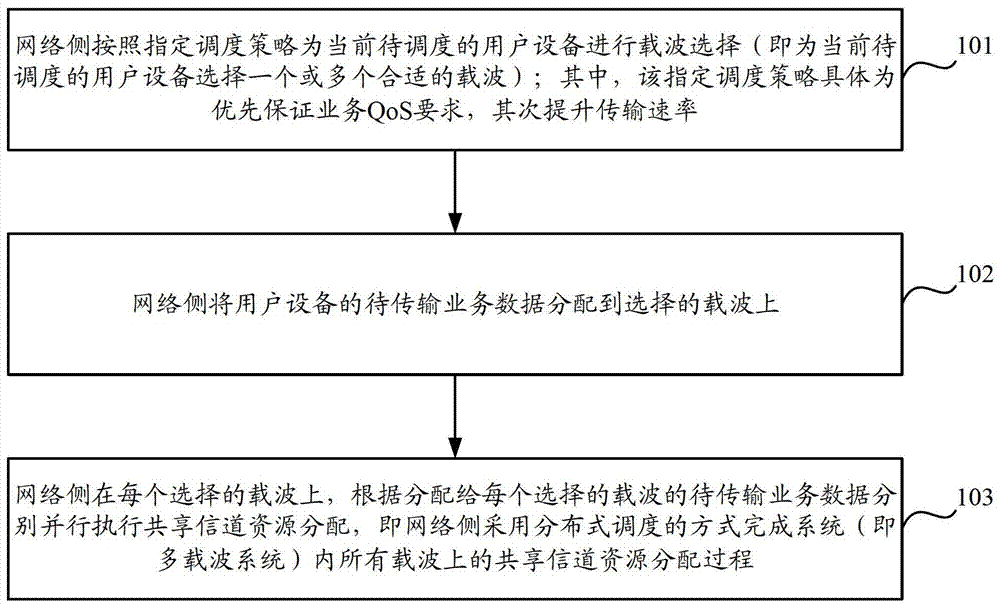 A shared channel resource allocation method and device based on a multi-carrier system