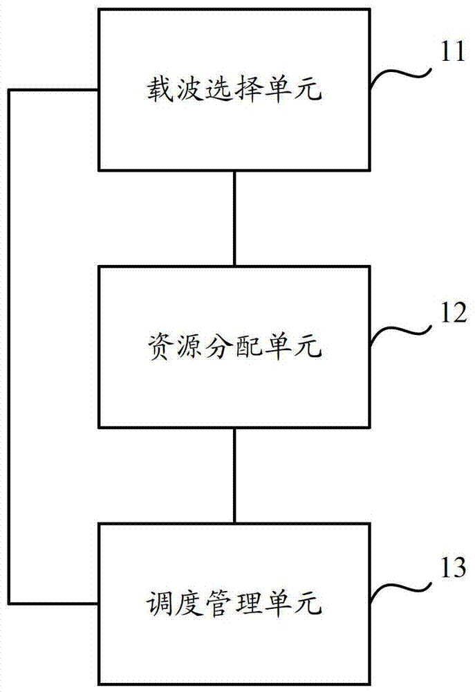 A shared channel resource allocation method and device based on a multi-carrier system