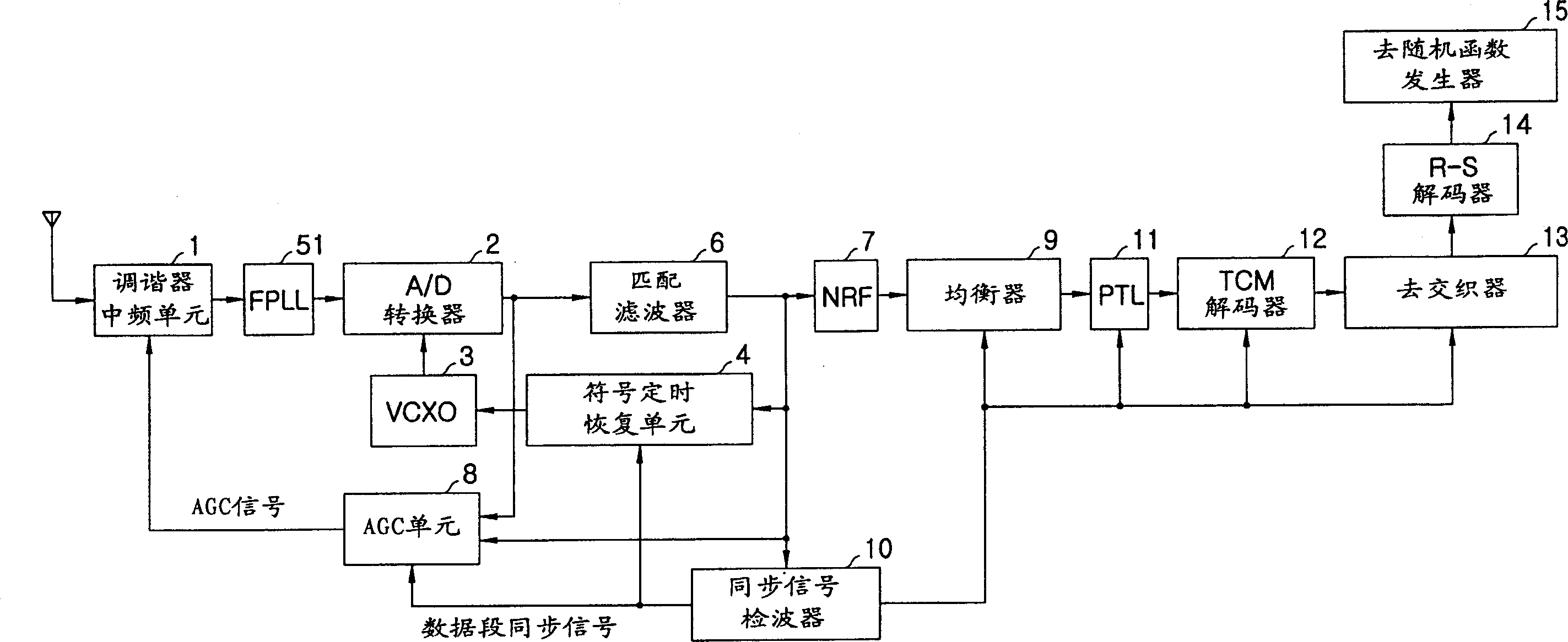 Method using synchronous signal to control equalizer in digital residual sideband system and its device