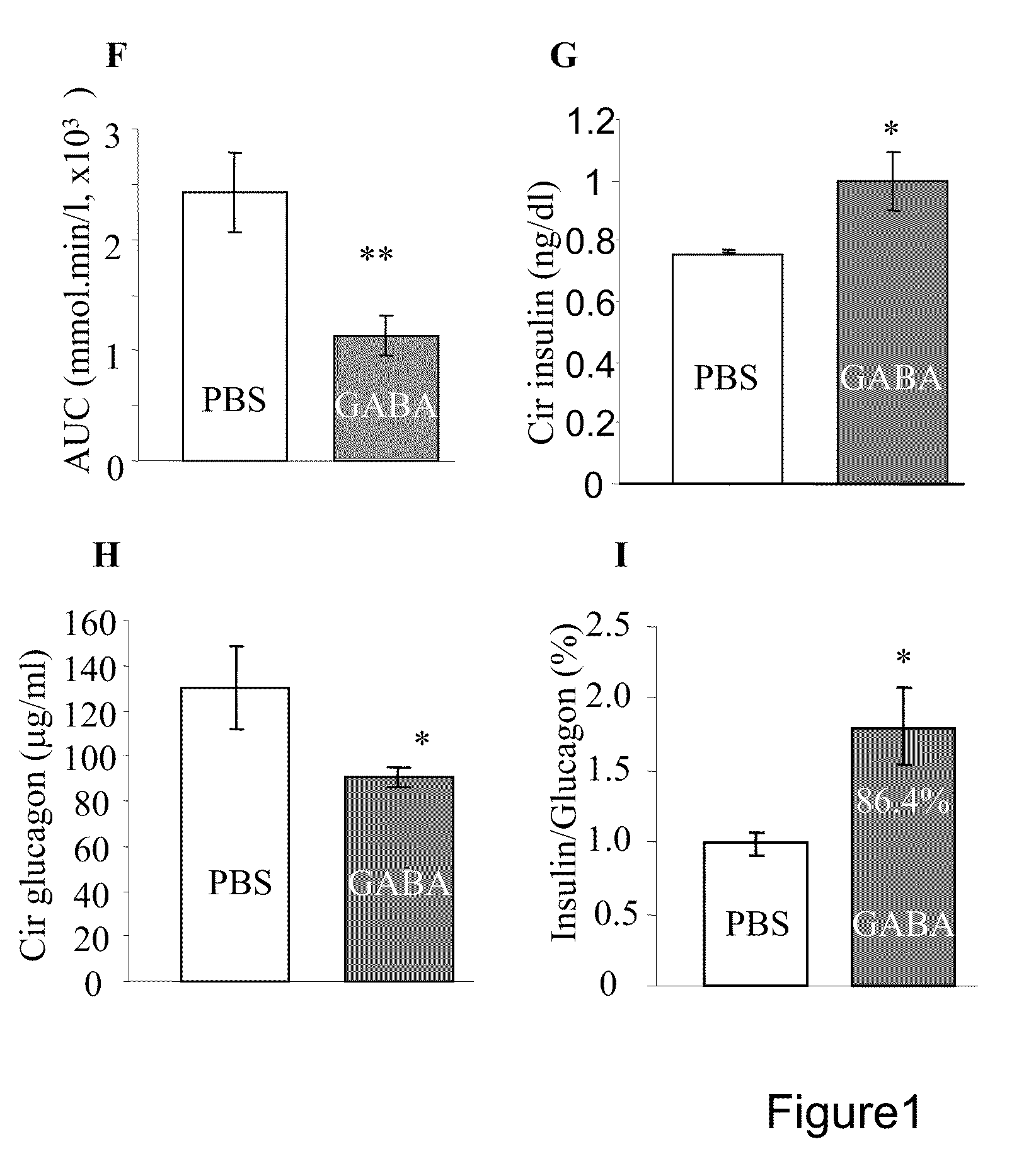 Method of ameliorating symptoms of type 1-diabetes using GABA related compounds and GLP-1/exendin-4 compounds