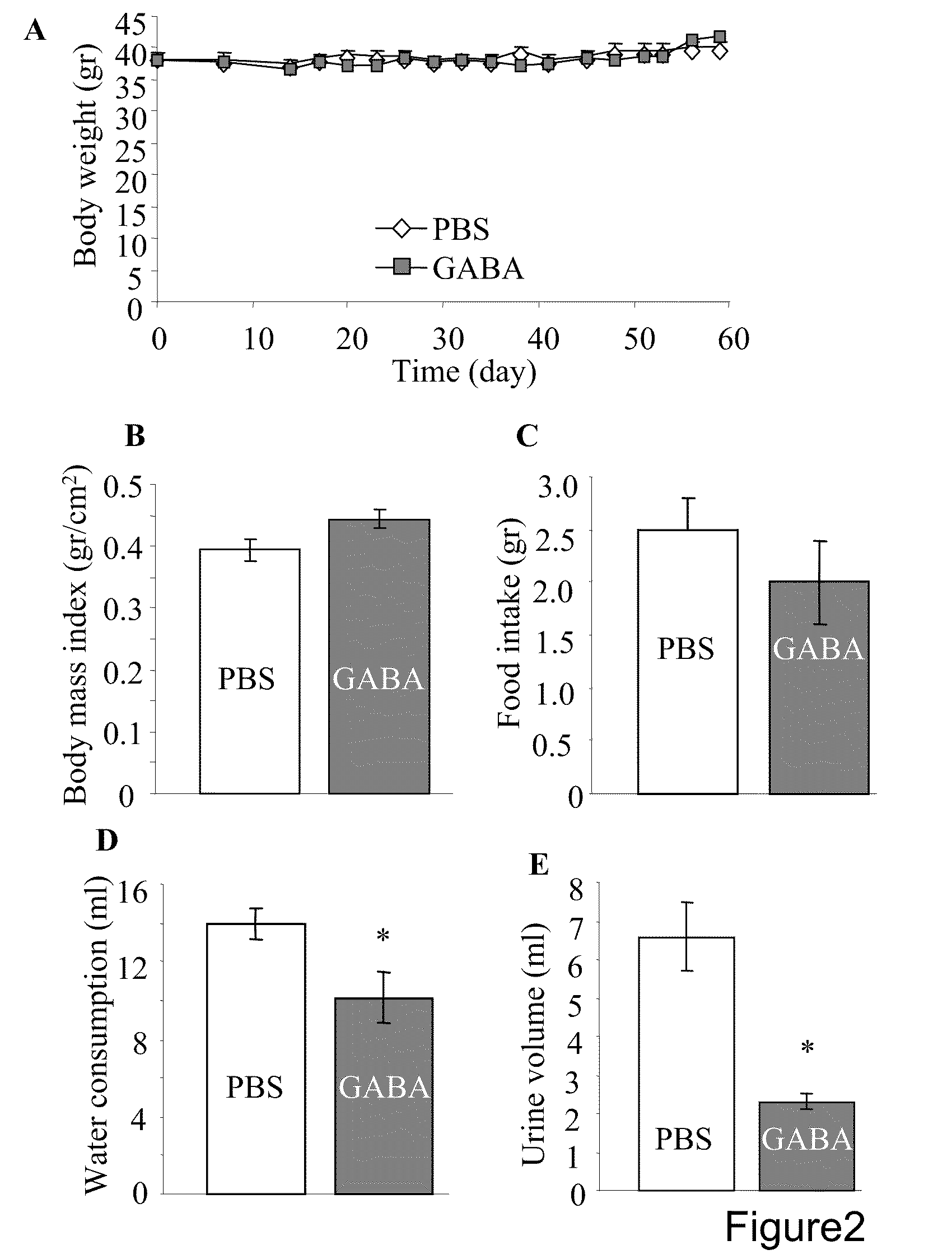 Method of ameliorating symptoms of type 1-diabetes using GABA related compounds and GLP-1/exendin-4 compounds