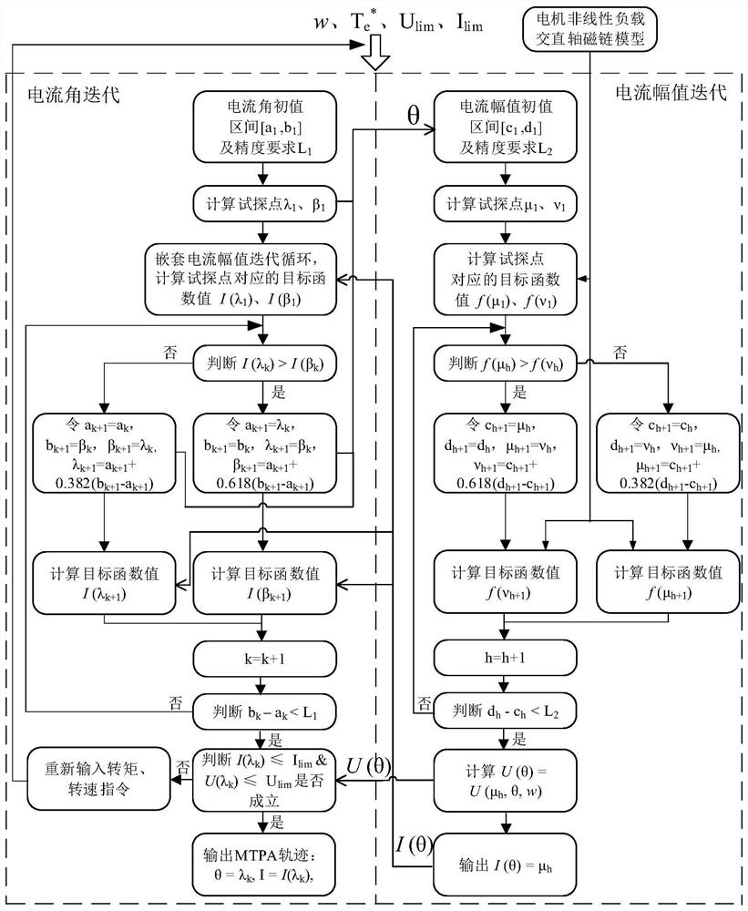 Current Trajectory Search Method and Online Control Method for Maximum Power Control of Permanent Magnet Synchronous Motor