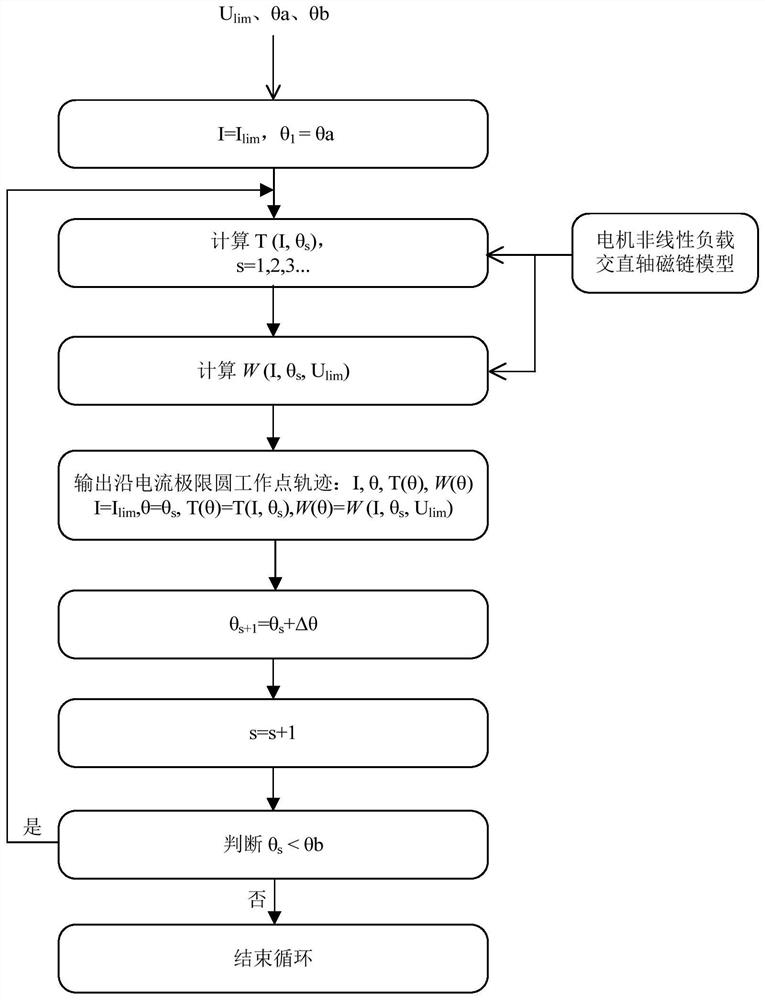 Current Trajectory Search Method and Online Control Method for Maximum Power Control of Permanent Magnet Synchronous Motor