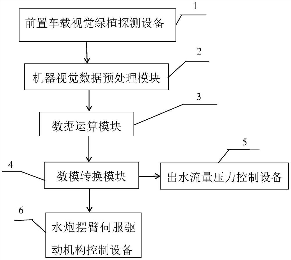 Control method of watering cart spraying equipment for urban landscaping watering