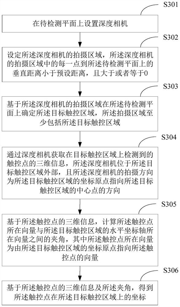 Touch control positioning method and device and terminal equipment