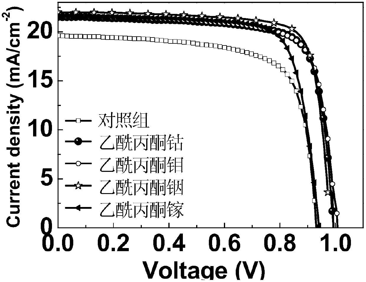 Perovskite solar cell and preparation method of modified layer of perovskite solar cell