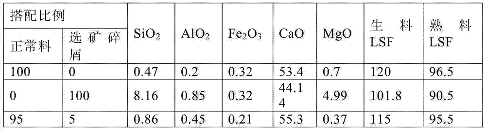 Method for improving doping amount of mining mullock in cement