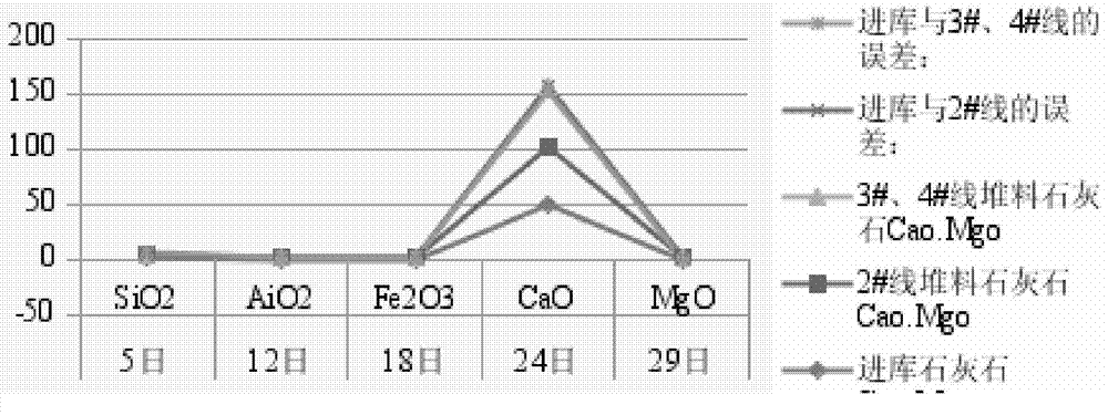 Method for improving doping amount of mining mullock in cement