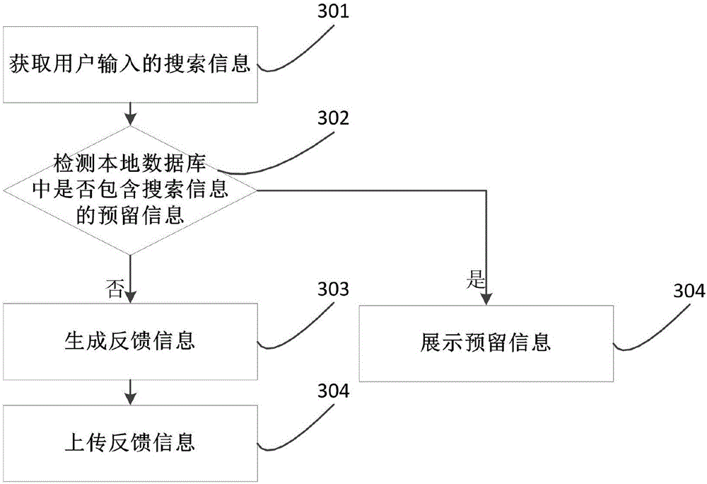Method, device and system for feeding back search information