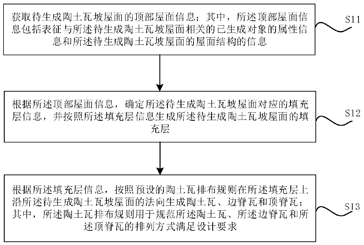 Argil tile sloping roof generation method and device, computer equipment and storage medium