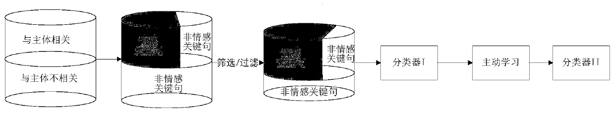 Emotion discrimination method based on fine-grained annotation data