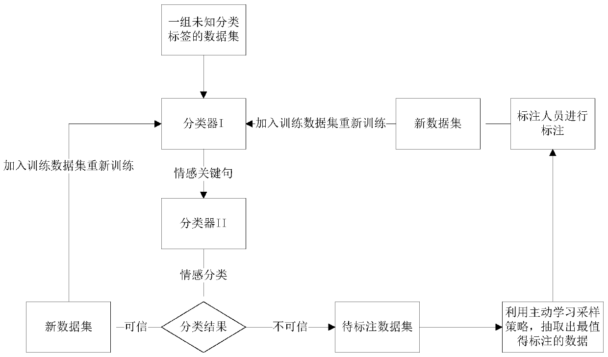 Emotion discrimination method based on fine-grained annotation data