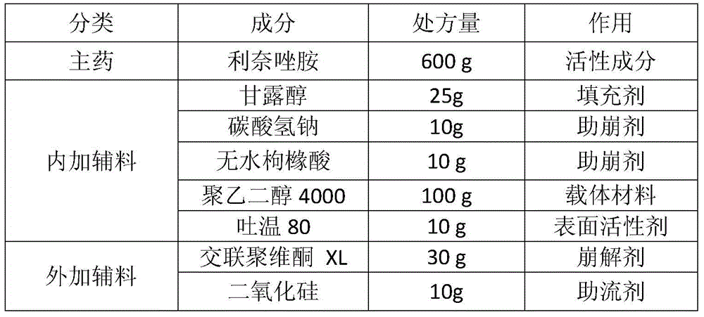 A composition containing linezolid and its preparation method