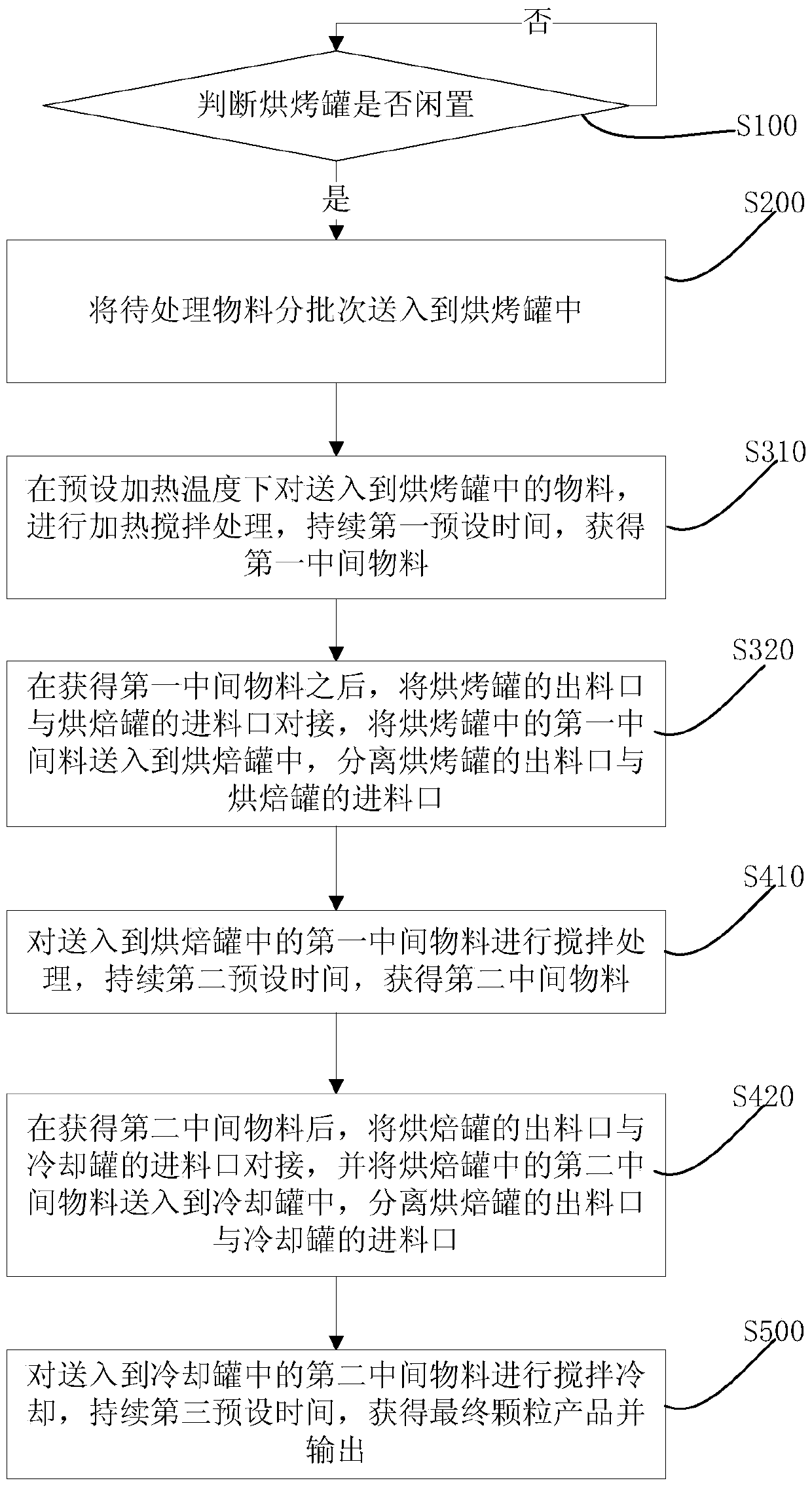 Three-tank automatic granule production method and system
