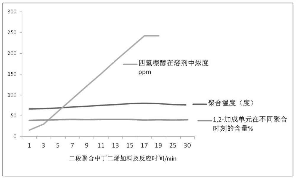 A kind of SBS containing 1,2 structure uniformly distributed butadiene block and its hydride, preparation and application method