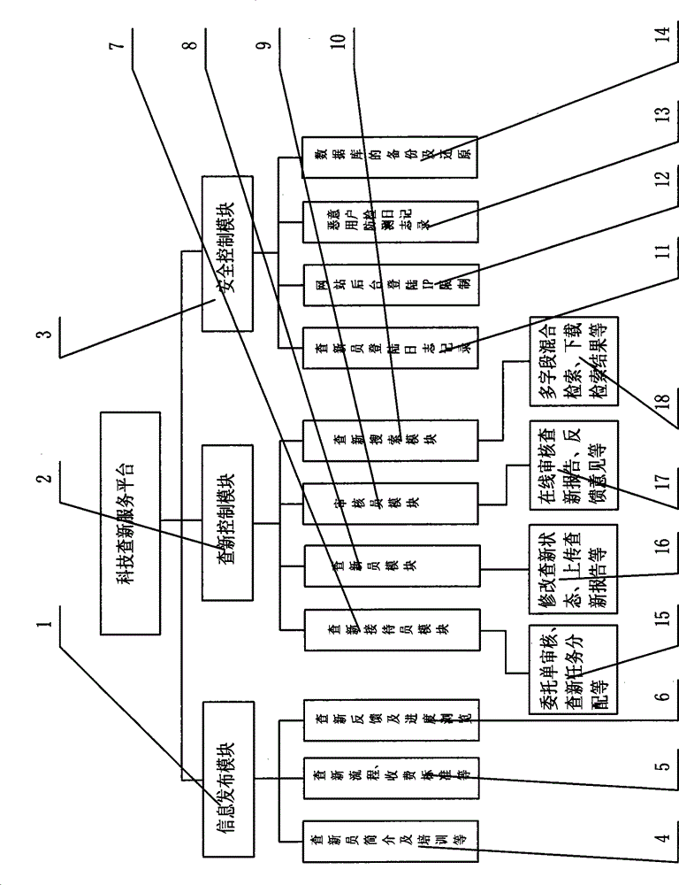 Novel sci-tech novelty search service platform system