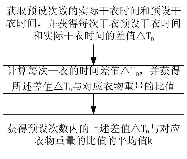 Clothes drying device and method for calibrating clothes drying time