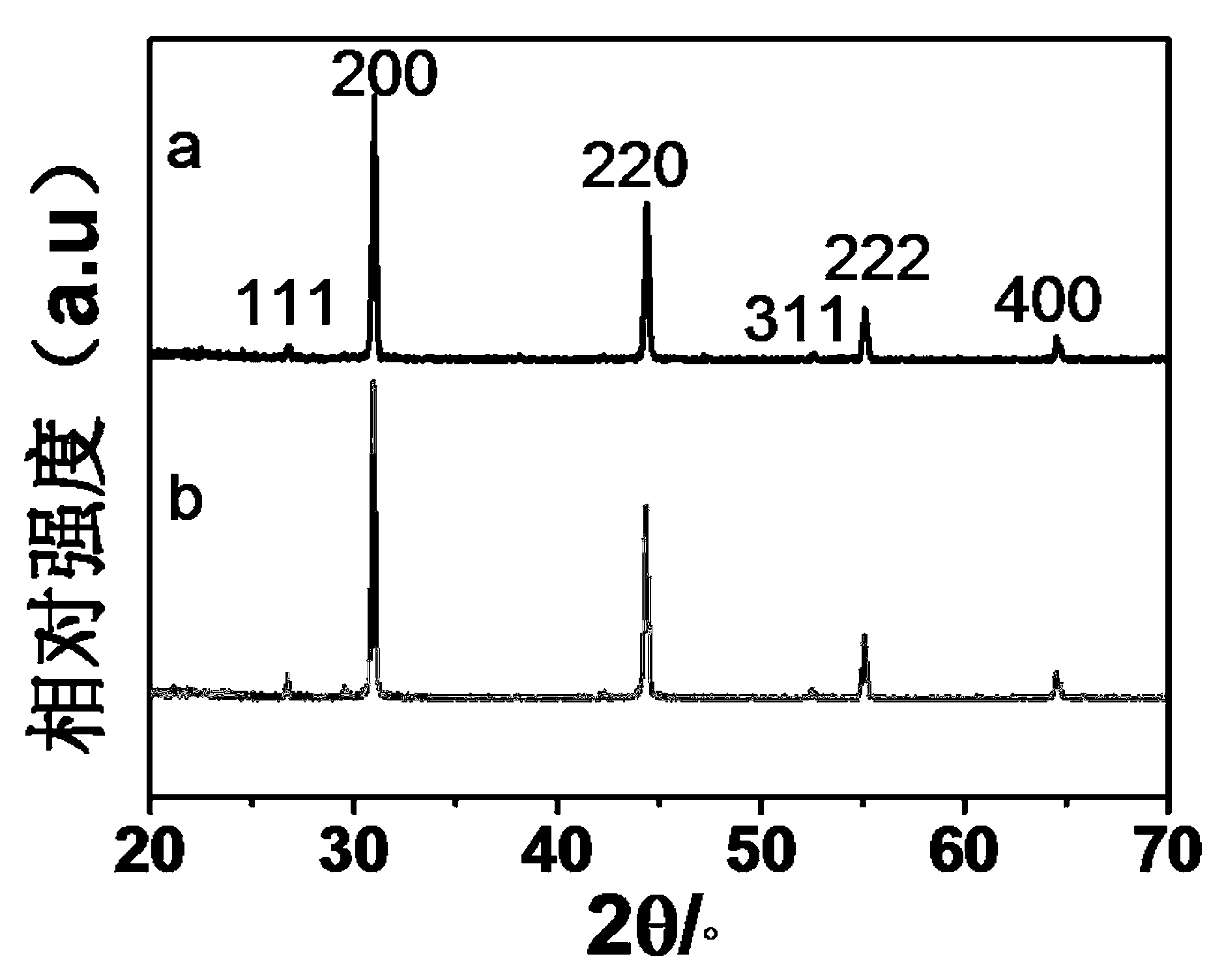 Preparation method of efficient and stable Fe (III)/AgBr composite visible photocatalyst
