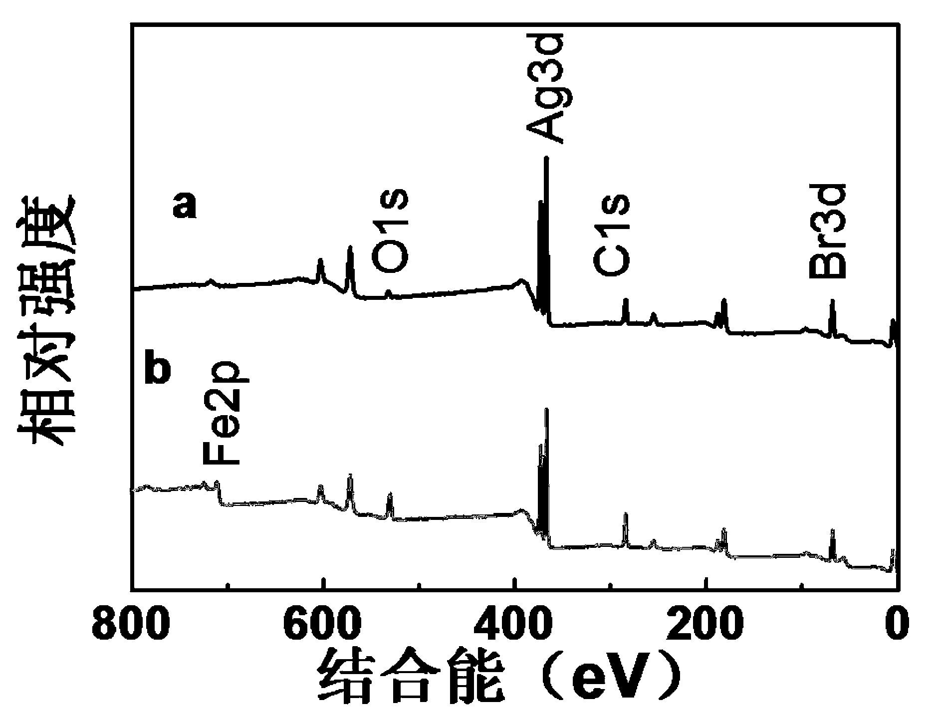 Preparation method of efficient and stable Fe (III)/AgBr composite visible photocatalyst