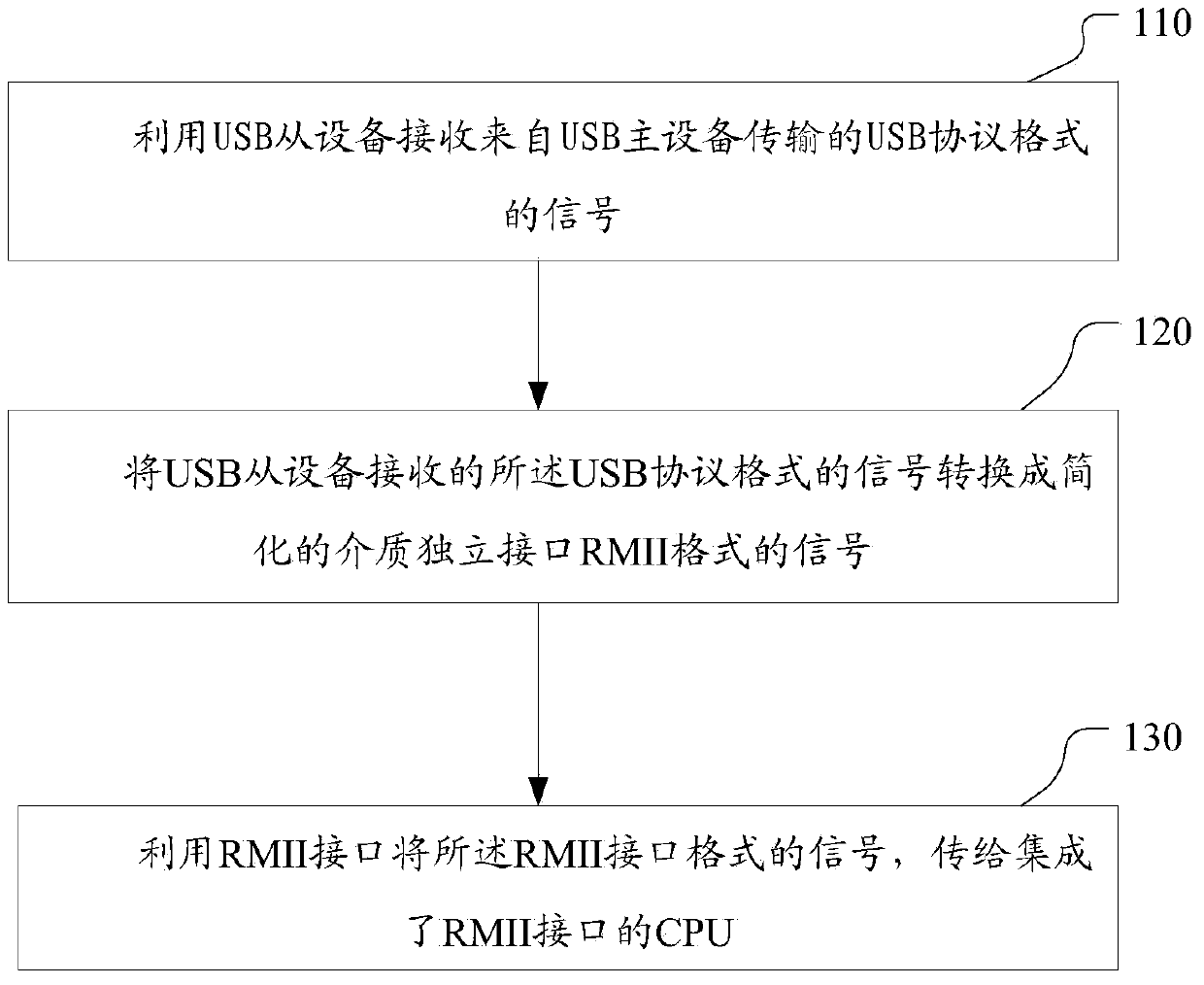 Method, device and system for transmitting signals from USB main equipment to CPU