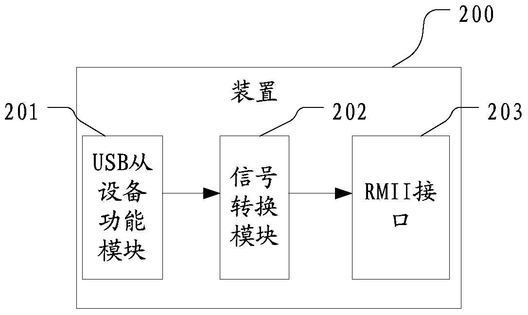 Method, device and system for transmitting signals from USB main equipment to CPU