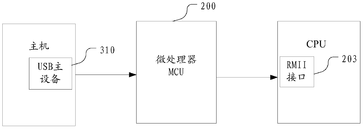 Method, device and system for transmitting signals from USB main equipment to CPU