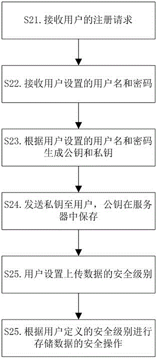 Method and system for accessing cloud storage data by user