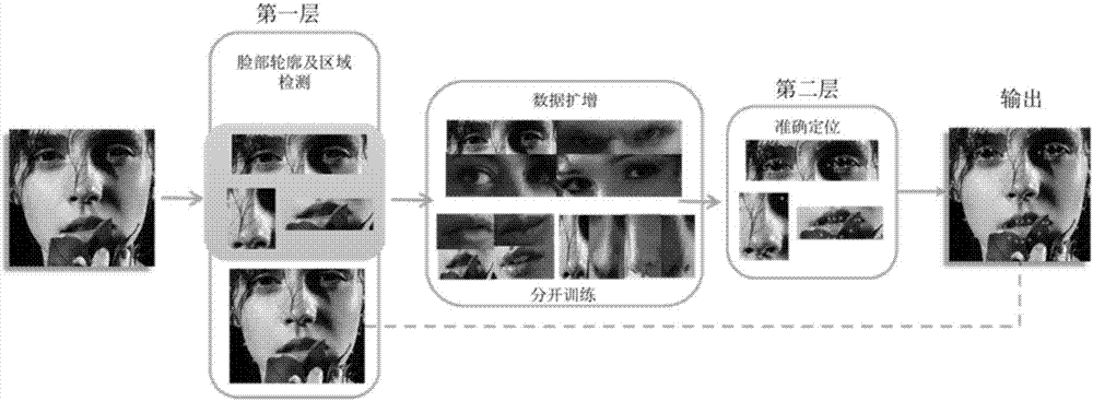 Face aligning method based on double-layer cascaded neural network