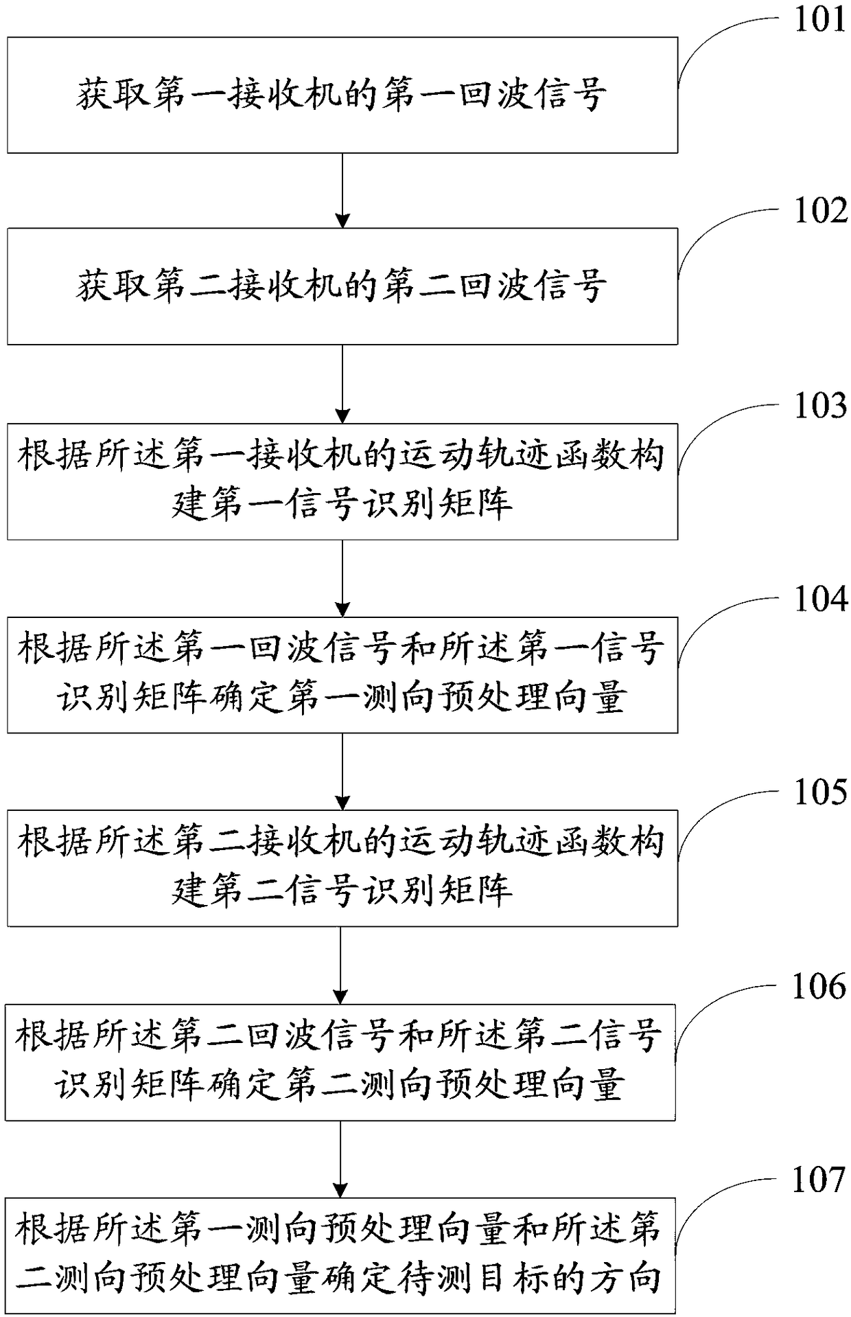 Passive radar direction finding method and system based on double-receiver square crossing scanning