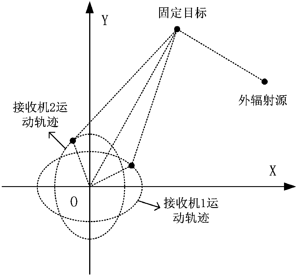 Passive radar direction finding method and system based on double-receiver square crossing scanning