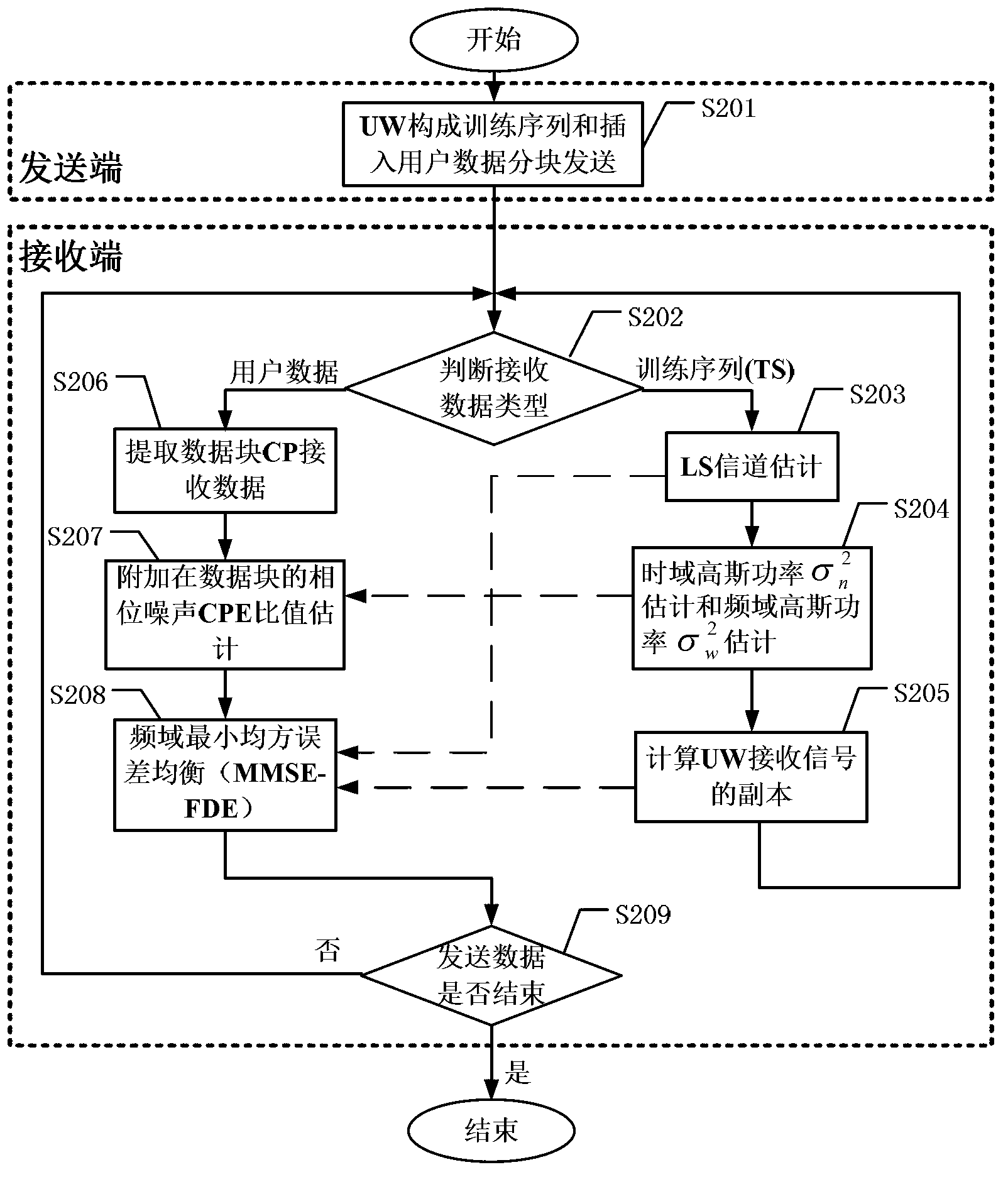 Phase noise suppression method under low-complexity channel estimation of SC-FDE (single carrier-frequency domain equalization) system