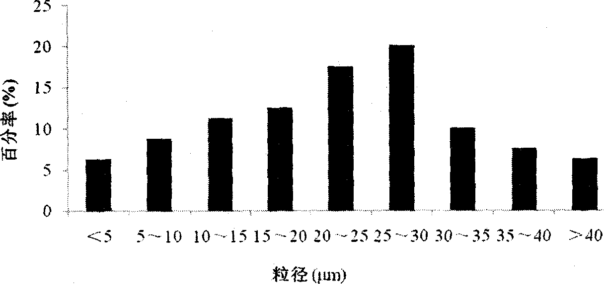 Uricase multivesicular liposome and preparation method thereof