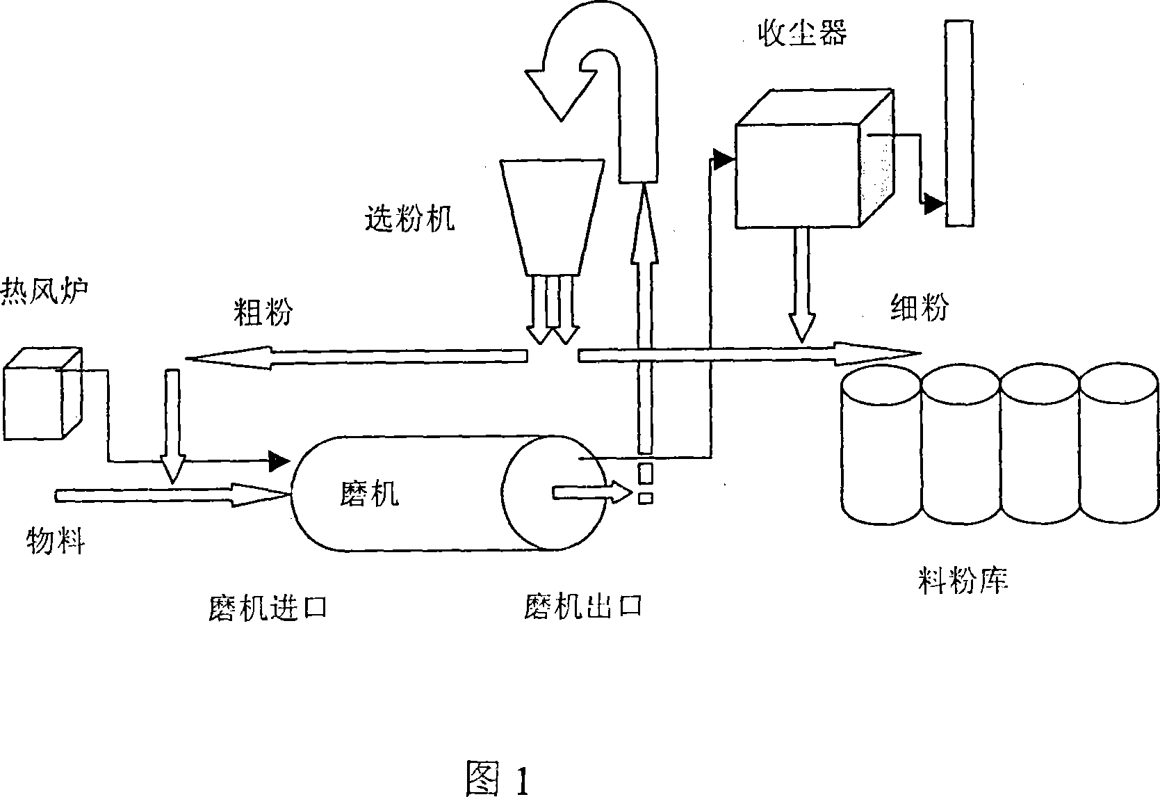 Cement raw meal mill automatic control method and control device