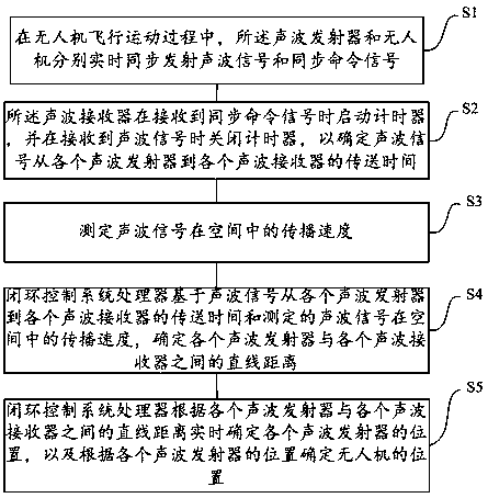 Closed-loop control system and control method of unmanned aerial vehicle