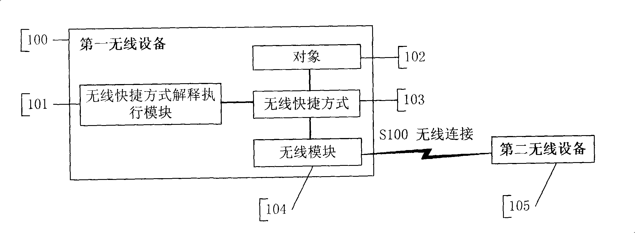 Method and system to implement wireless application between wireless equipments by shortcut